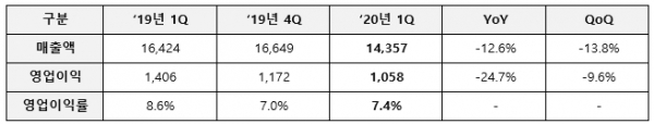 한국타이어 글로벌 경영 실적 (단위:억 원) (자료=한국타이어)