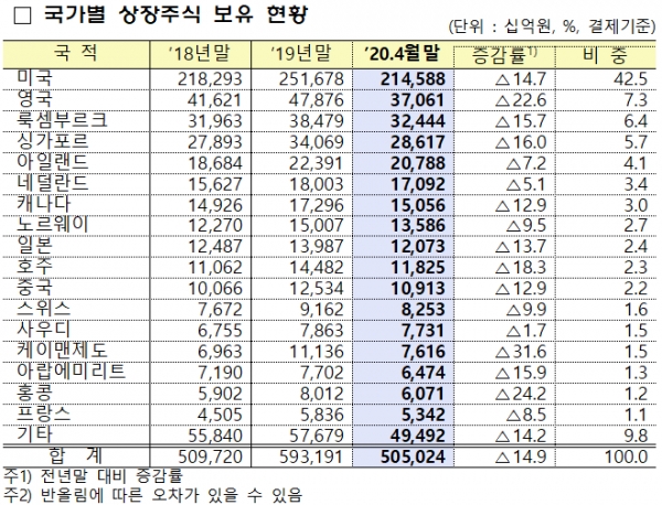 외국인 국가별 상장주식 보유 현황 (자료=금감원)