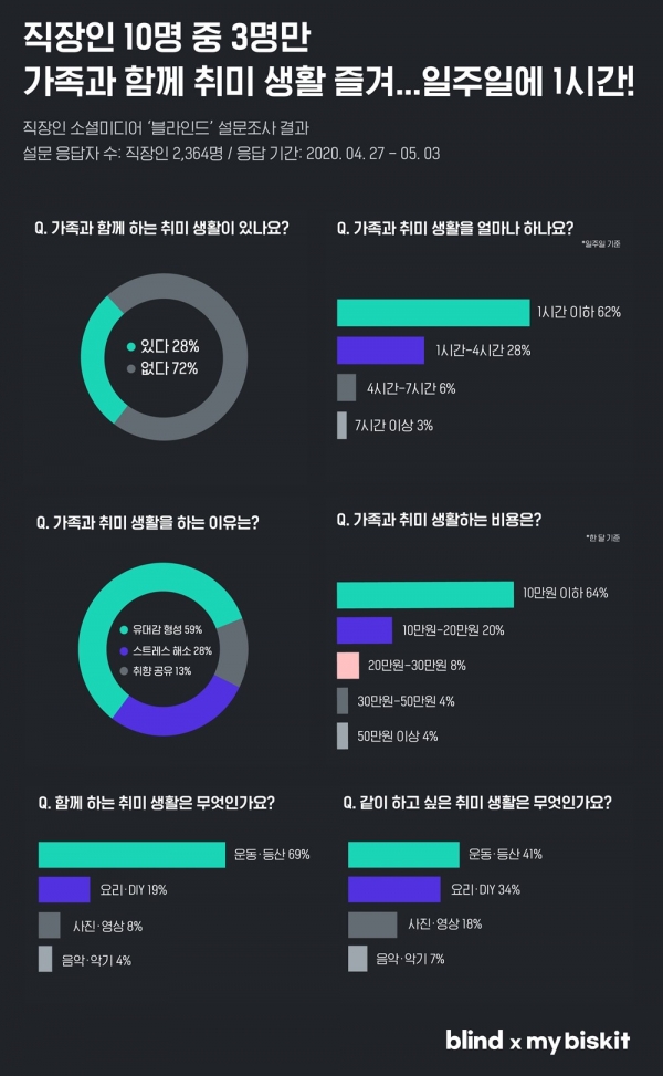 설문조사 결과 그래프 모음 (자료=블라인드)