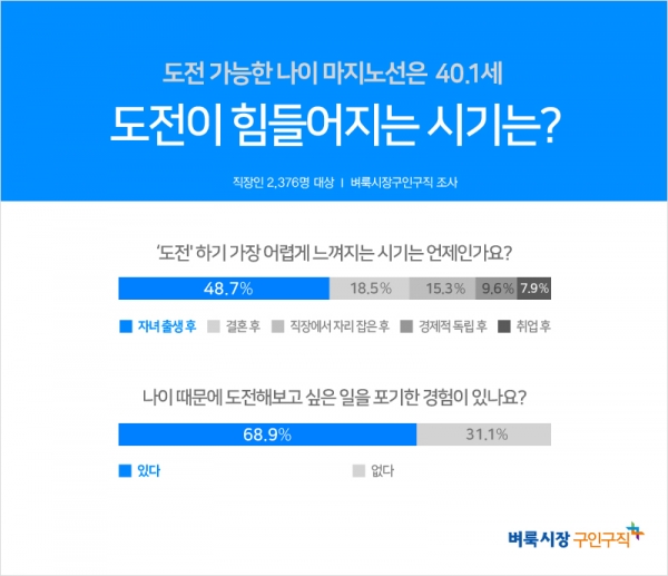 벼룩시장구인구직이 직장인 2376명을 대상으로 조사한 결과 직장인의 88.2%가 ‘나이를 먹는 것이 부담스럽다’고 답했다. (제공=벼룩시장구인구직)