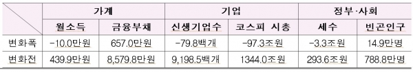 성장률 1%p 하락 시마다 초래될 경제주체별 영향 (제공=한경연)