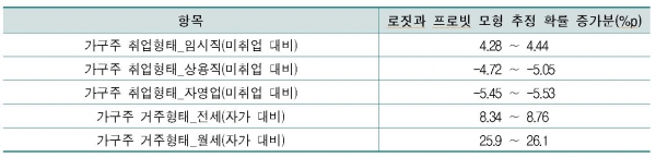 주요 요인들이 1인 가구에 속할 가능성에 미치는 영향(실증분석 회귀계수값을 확률값으로 변환한 결과) (제공=한경연)