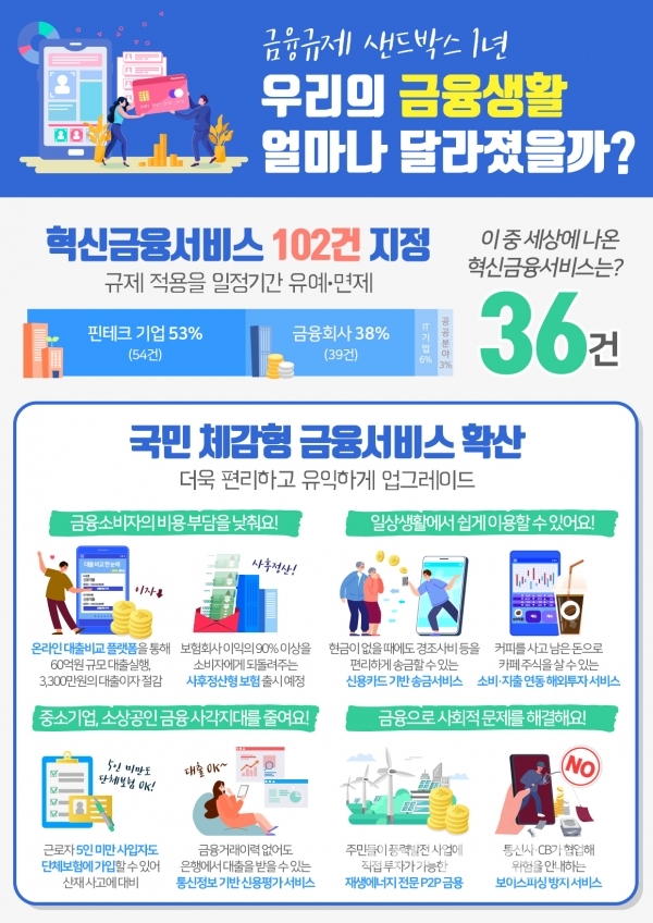 금융규제 샌드박스 도입 1년 인포그래픽 (자료=금융위)