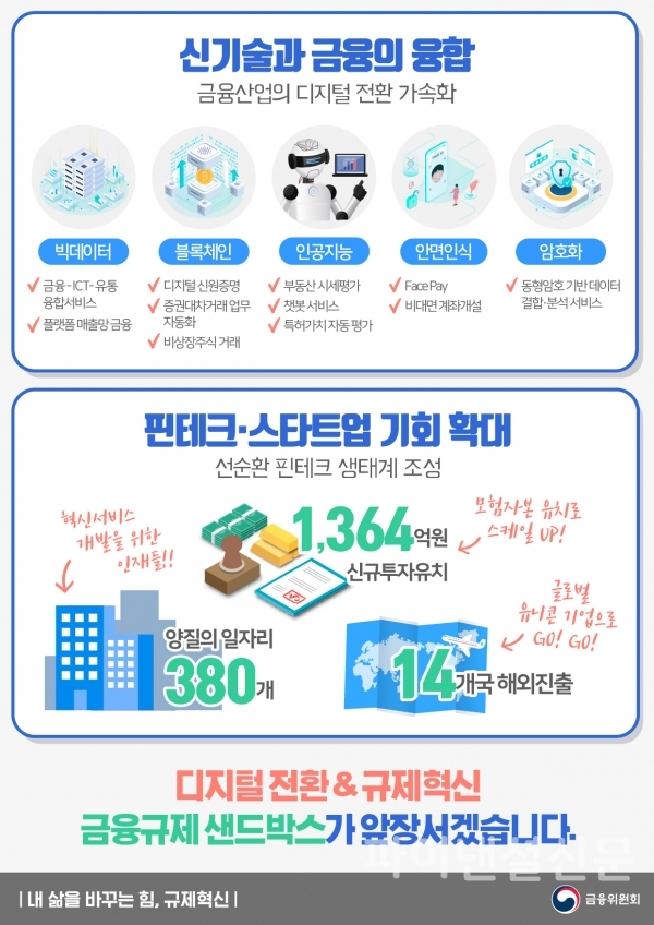 금융규제 샌드박스 도입 1년 인포그래픽 (자료=금융위)