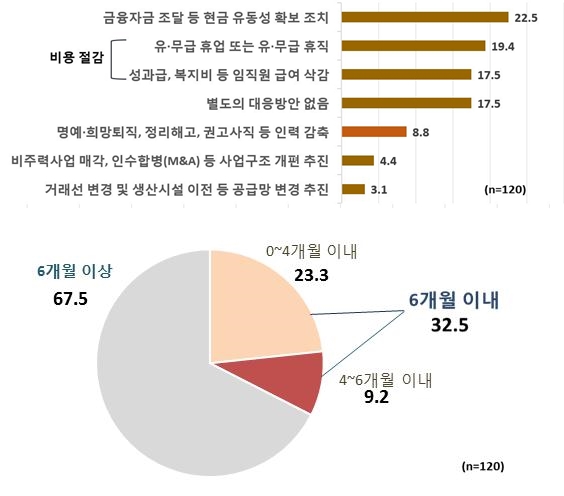 경영위기 극복방안(%,상)/코로나19 지속시 고용유지 한계기간(%, 하)(제공=한경연)