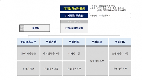우리금융