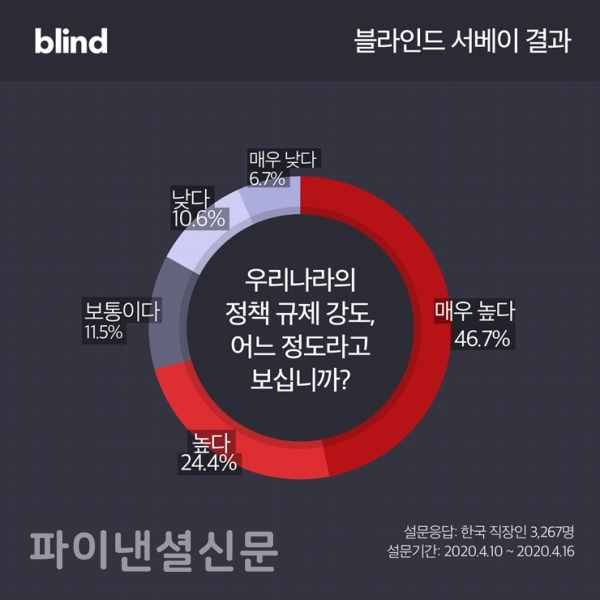 우리나라 직장인 10명 중 7명은 정책 규제 강도가 높다고 인식하고 있었다. (자료=블라인드)