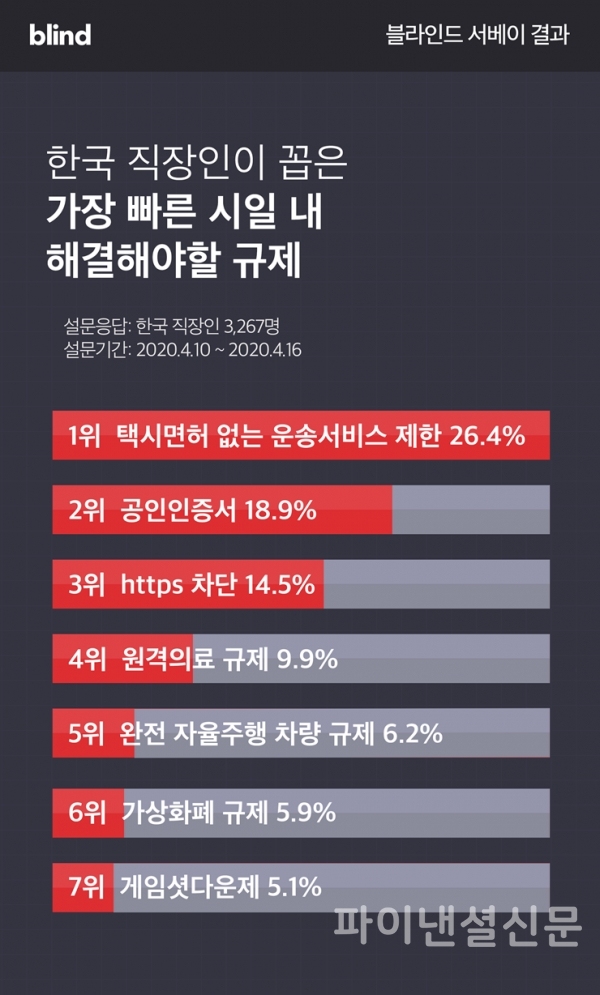 사회적 논란이 오래된 만큼, 우리나라 직장인들은 '타다, 우버 등 택시면허 없는 여객운송서비스 허용'을 가장 시급하게 해결해야 할 규제로 인식했다. (자료=블라인드)