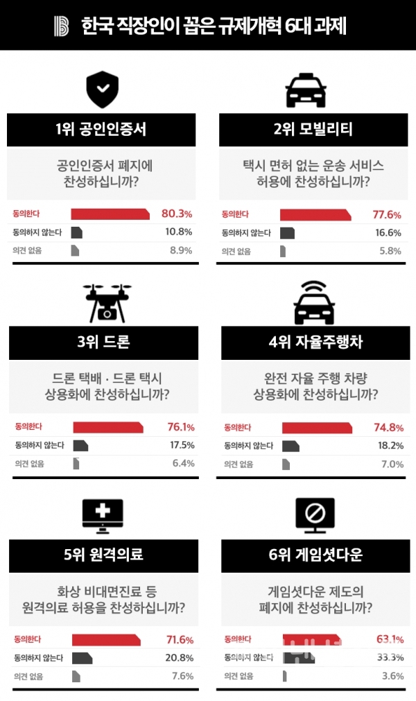 한국 직장이 꼽은 규제개혁 6대 과제 (자료=블라인드)