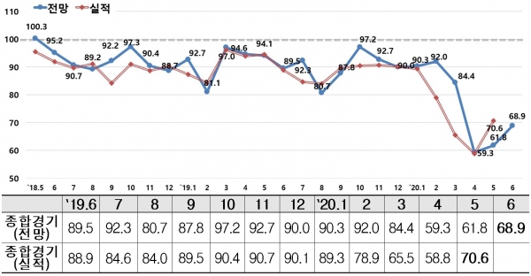 종합경기 BSI 추이 (제공=한경연)