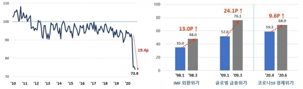제조업 자금사정 전망 BSI 추이 (2010~2020.6, 좌)/경제 위기별 BSI 전망치 비교(우, ※위기별 BSI 전망치 최저 기록 시기: IMF 외환위기(1998.1), 글로벌 금융위기(2009.1), 코로나19(2020.4)) (제공=한경연)