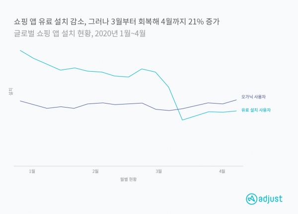 3월부터 4월 한 달간 유료 쇼핑 앱 회복 추이 (제공=애드저스트)