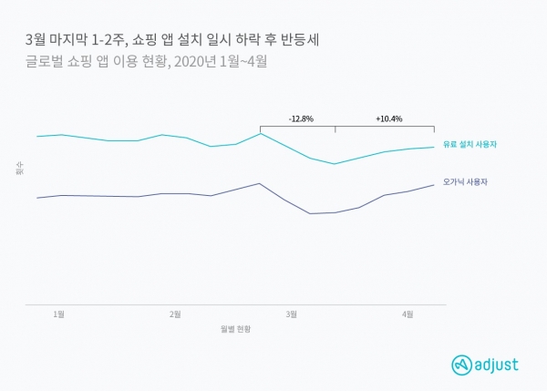 3월 마지막 1~2주 전체 쇼핑 앱 회복 추이 (제공=애드저스트)