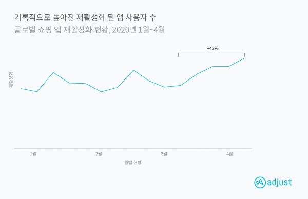 재활성화된 글로벌 쇼핑 앱 사용자 수 증감 추이 (제공=애드저스트)