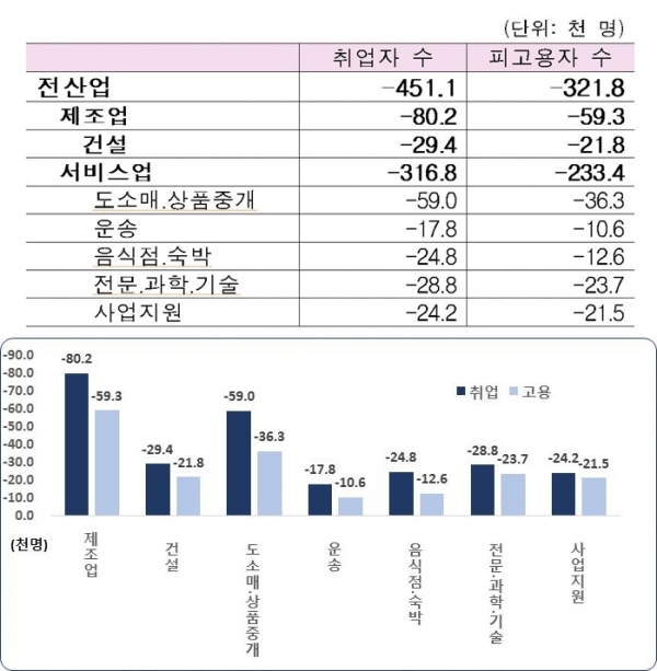 코로나19로 성장률 1%p 하락시 고용에 미치는 영향 (제공=한경연)