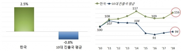 2010∼2018년 단위노동비용 연평균증가율(좌)/2010∼2018년 단위노동비용 추이(우) (자료= The Conference Board International Labor Comparisons program(2020))※ 10대 진출국 평균(왼쪽그림): 기하평균으로 구한 국가별 2010∼18년 증가율의 산술평균(US달러 기준)