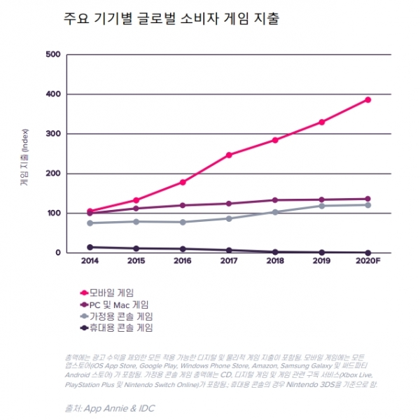 (제공=앱애니)