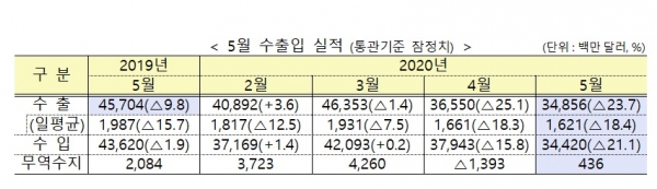산업부