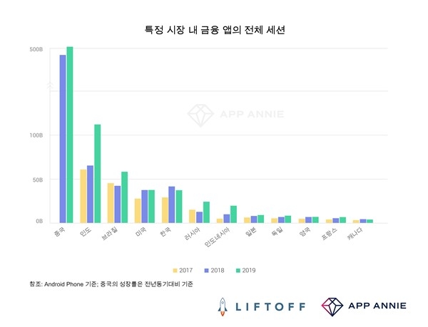 특정 시장 내 금융 앱의 전체 세션 (자료=앱애니)