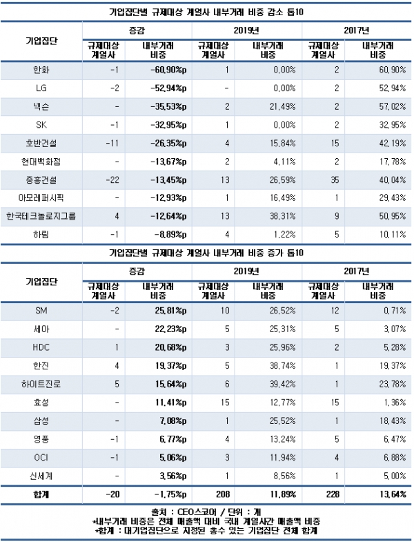 기업집단별 규제대상 계열사 내부거래 비중 감소 및 증가 톱10 (자료=CEO스코어)