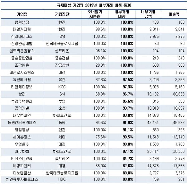 규제대상 기업의 2019년 내부거래 비중 톱30 (자료=CEO스코어)