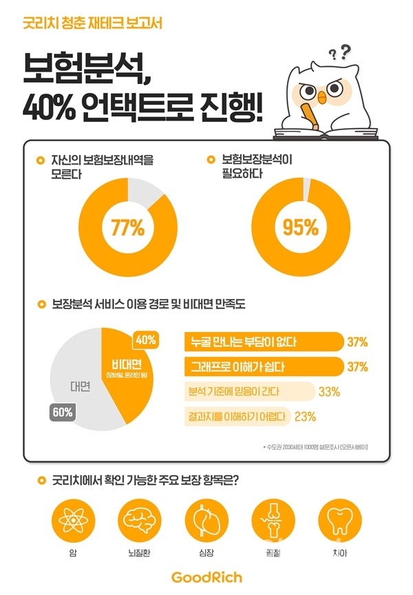 굿리치 청춘 재테크 보고서 인포그래픽 (자료=굿리치)