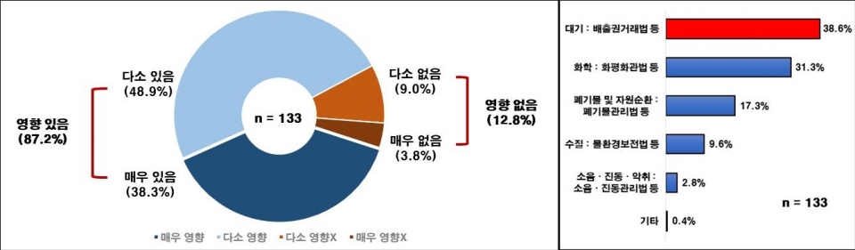 환경규제가 경영에 미치는 영향(왼쪽)/이행부담 큰 환경규제 (제공=한경연)