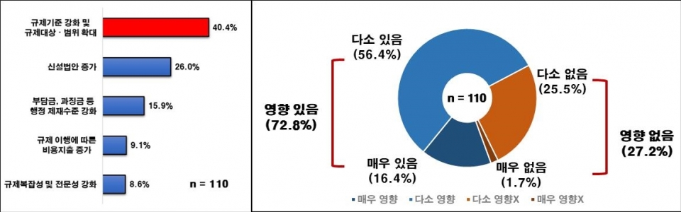 규제가 강화되었다고 생각하는 이유(왼쪽)/규제강화의 생산비용·제품가격 인상 영향 (제공=한경연)