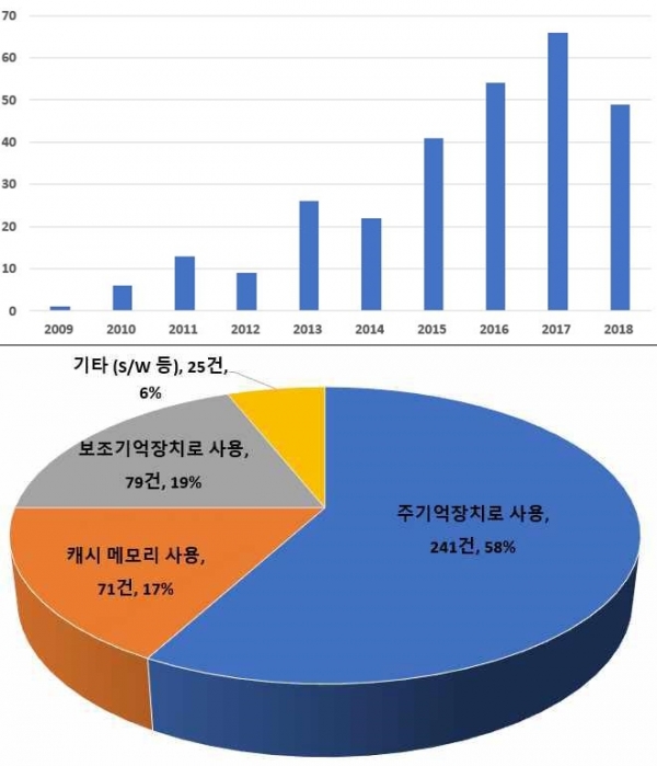 연도별 출원 동향(상)/세부기술별 출원 동향(중복 포함) (제공=특허청)