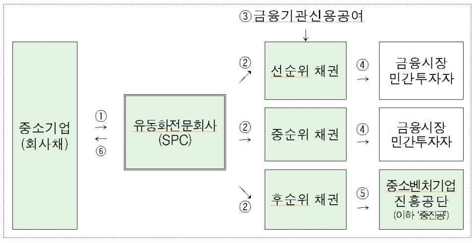 스케일업 금융 발행구조 (제공=중기부)