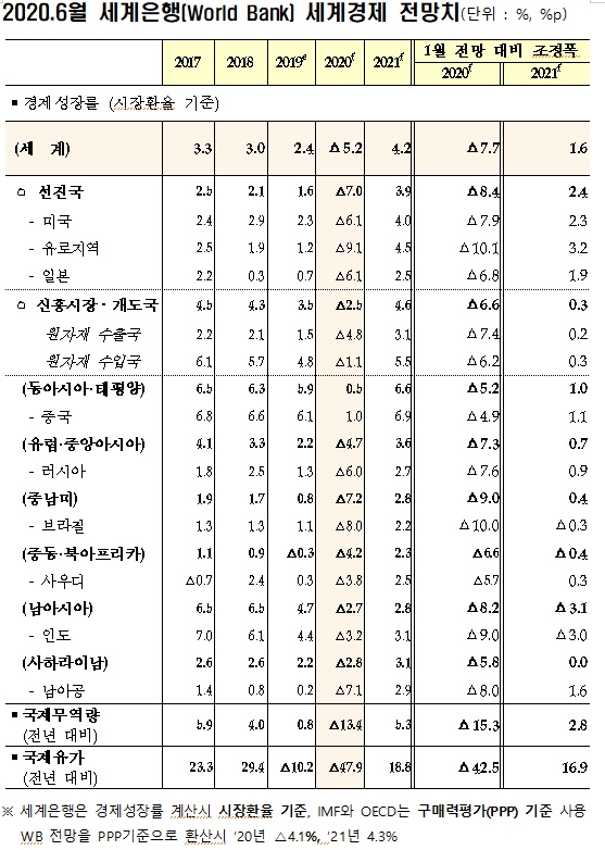 세계은행, 기획재정부