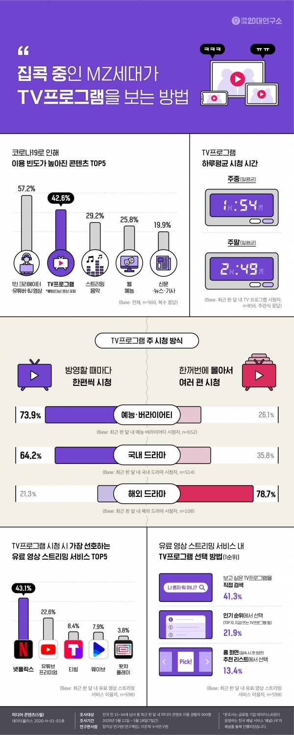 대학내일20대연구소가 발표한 미디어·콘텐츠 이용 행태 및 인식 조사결과 관련 인포그래픽 (제공=대학내일20대연구소)