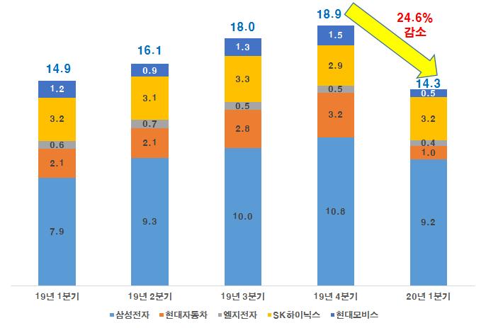 빅5 對중국 매출 추이(조원, %) (제공=전경련)