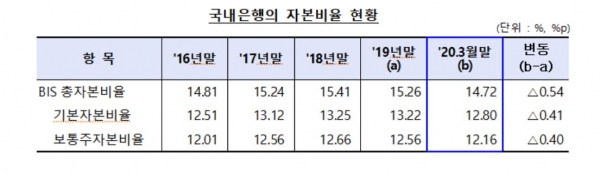 국내 은행 자본 비율 현황 (자료=금융감독원)