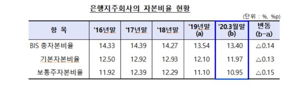 은행 지주사의 자본 비율 현황 (자료=금융감독원 제공)