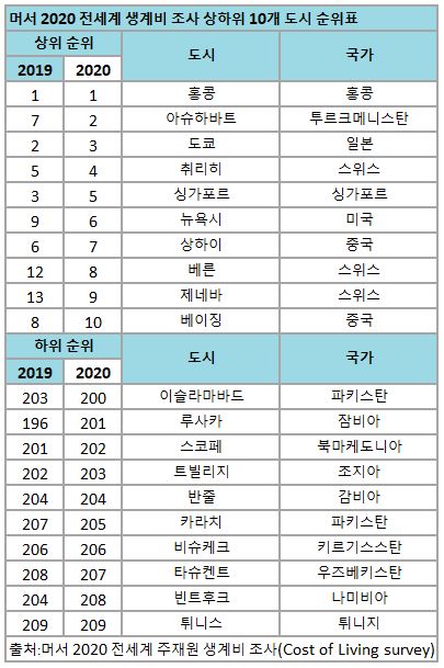 2020 머서 생계비조사 상하위 순위 10개 도시 (제공=머서코리아)