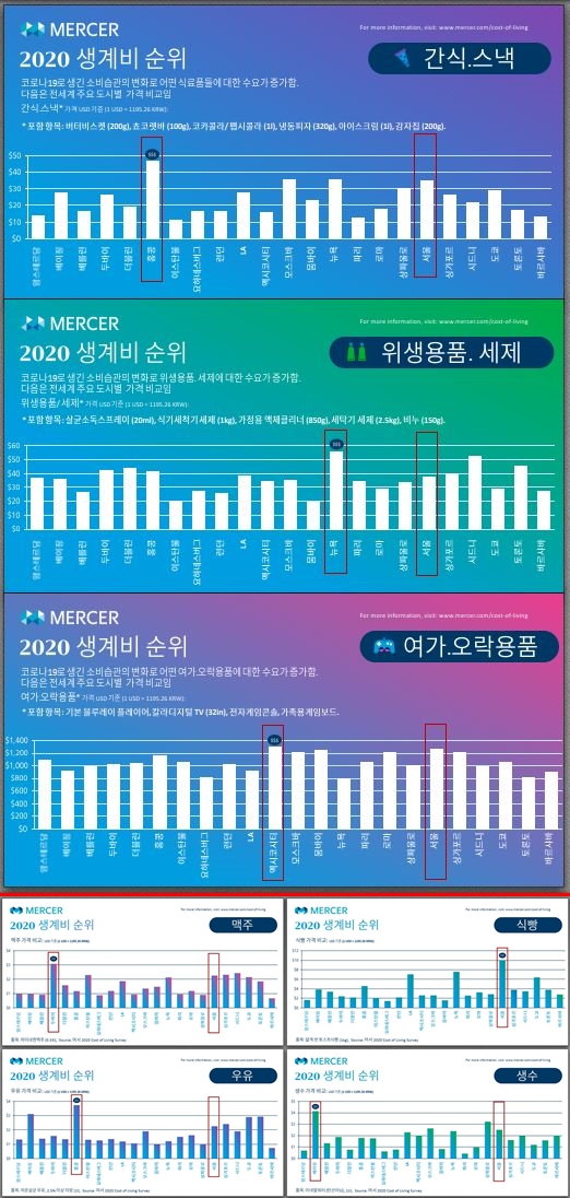 2020 머서 생계비조사 미니바스켓 가격 비교(23개 도시) (제공=머서코리아)
