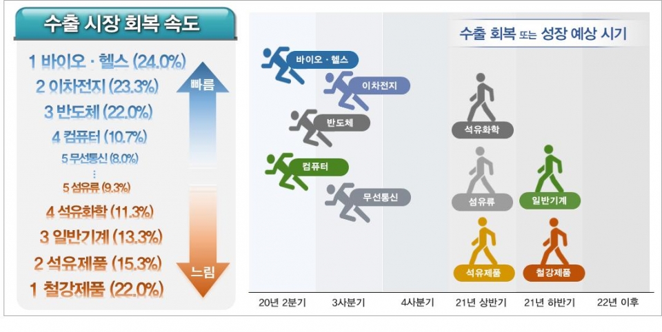 15대 품목 수출 시장 전망 (제공=전경련)