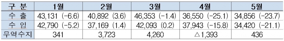 2020년 수출입 실적 (단위: 백만달러, %) (자료=산업부 ‘2020년 5월 수출입동향’(5월 잠정치)) ※( ) 전년동기 대비 증감률