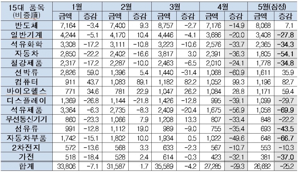 2020년 15대 품목 수출현황 (단위: 백만달러, 전년동기대비 %) (자료=산업부(5월 잠정치))