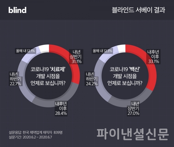 코로나19 관련 신약 개발 시점에 대한 응답 그래프 (자료=블라인드)