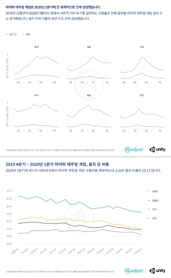 전세계 하이퍼 캐주얼 게임 앱 시장 트렌드(상)/하이퍼 캐주얼 게임 앱 설치 당 평균 비용 추이(하) (제공=애드저스트)