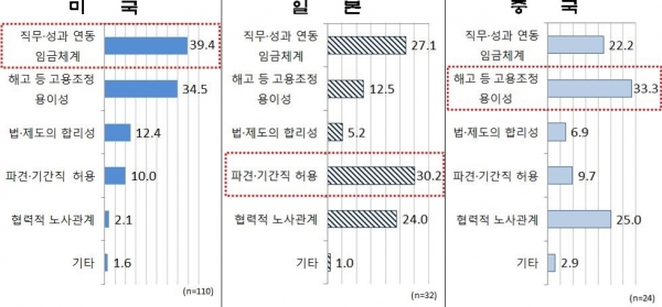 한국 대비 미·일·중 노동시장 경쟁력 강점 요인(%) (제공=한경연)