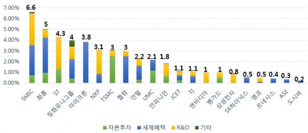 2014~2018년 주요 글로벌 반도체 기업 매출 대비 정부지원금 비중(단위:%) (제공=OECD) ※ 주: OECD 선정 21개 주요 반도체 기업 국적(본사 소재지 기준) - 중국(SMIC, 화홍, 칭화유니그룹, JCET) 미국(마이크론, 퀄컴, 인텔, 텍사스인스트루먼트, 엔비디아, 엠코) 대만(TSMC, UMC, 뱅가드, ASE) 한국(삼성, SK) 일본(르네사스, 도시바) ST마이크로일렉트로닉스(스위스), NXP(네덜란드), 인피니언(독일)/도시바는 2013-2017 데이터