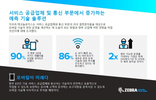 지브라테크놀로지스 현장 운영의 미래 비전 연구 인포그래픽 (제공=지브라테크놀로지스(2020년3월))