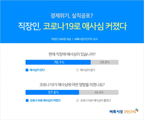 벼룩시장구인구직이 직장인 599명을 대상으로 설문조사를 실시한 결과 10명 중 7명인 70.1%가 ‘현재 직장에 애사심이 있다’고 답했다. (제공=벼룩시장구인구직)