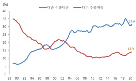 한국의 대중·대미 수출비중 (자료=김학균, ‘미중 통상전쟁 재점화, 한국기업의 대응방안’ 좌담회(관세청))※주 : 대중국 수출은 홍콩 포함, 12개월 이동평균값 사용