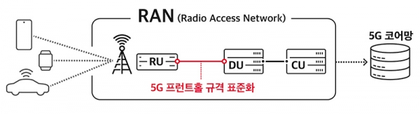 5G 기지국 인터페이스 (제공=SK텔레콤)