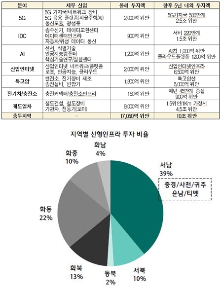 2020년 7대 신형 인프라 투자 총액 (출처=하나금융투자 추정치(상)/CEIC Wind 추정치(하))