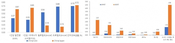 중국 기초인프라 부족 현황(좌)/신형 인프라 투자 전망(조위안)(우) (제공=전경련)